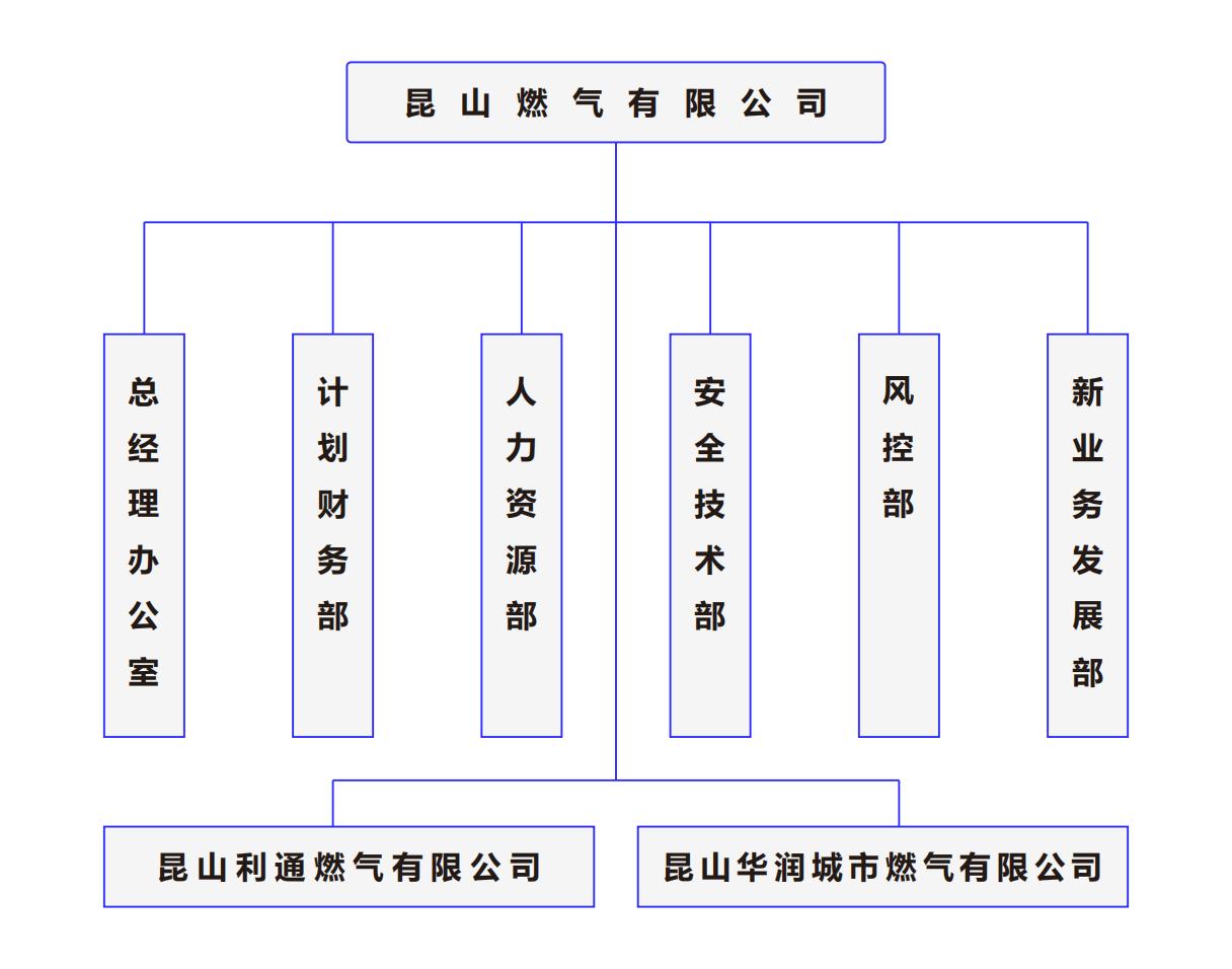 昆山燃气有限公司组织构架_00.jpg